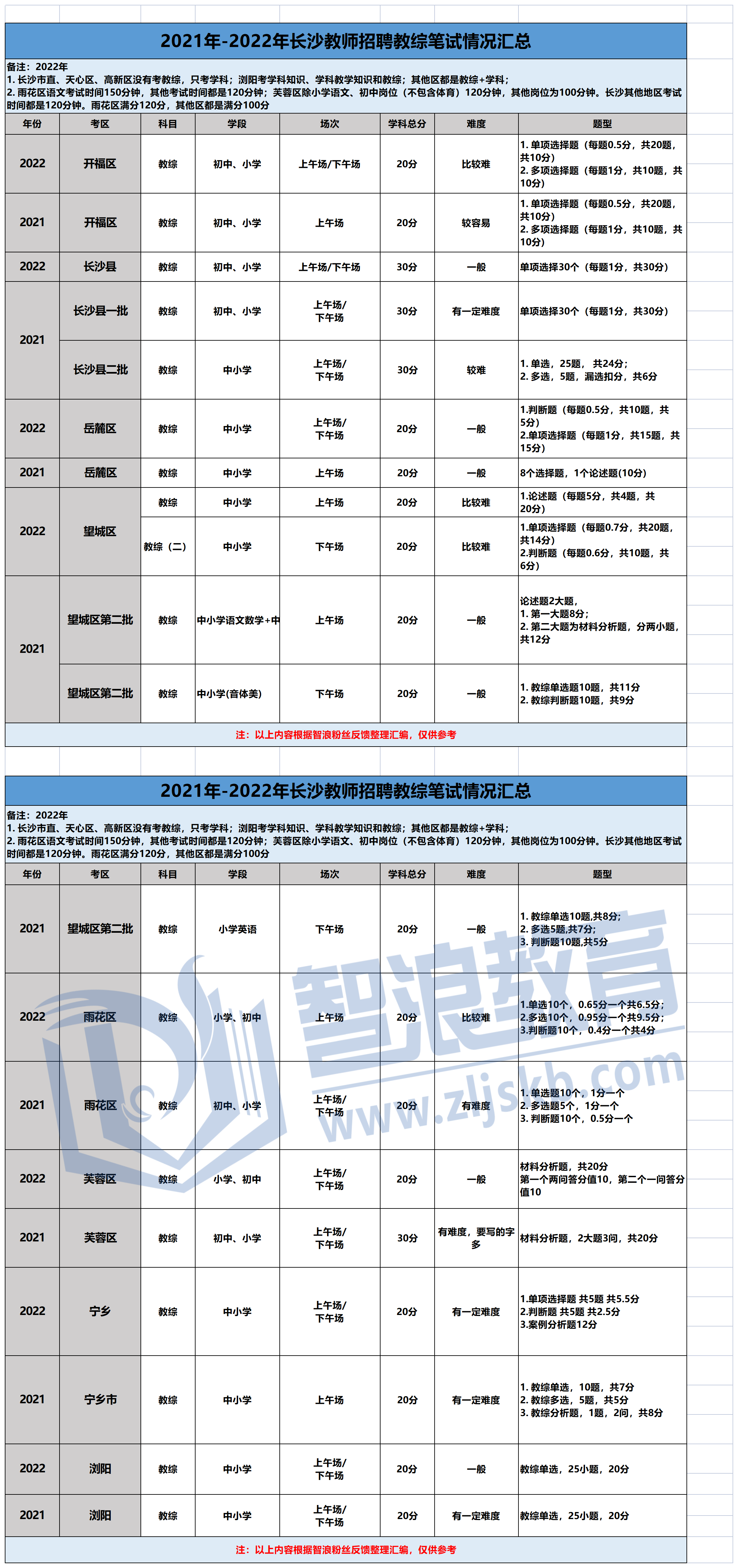 长沙教师招聘考试-学科难度及题型_教综.png