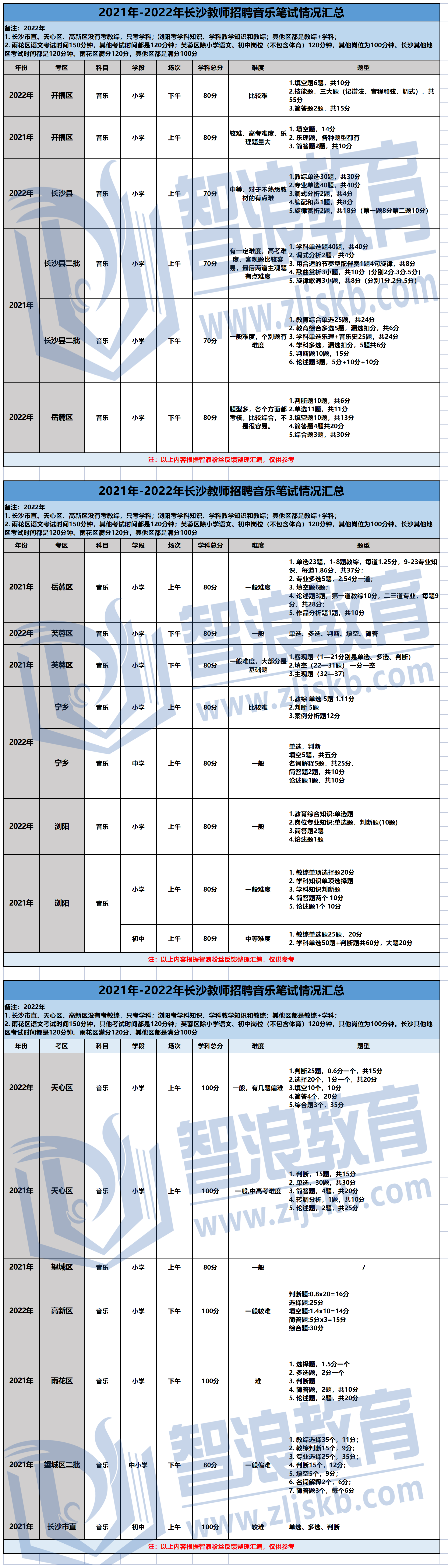 长沙教师招聘考试-学科难度及题型_音乐.png