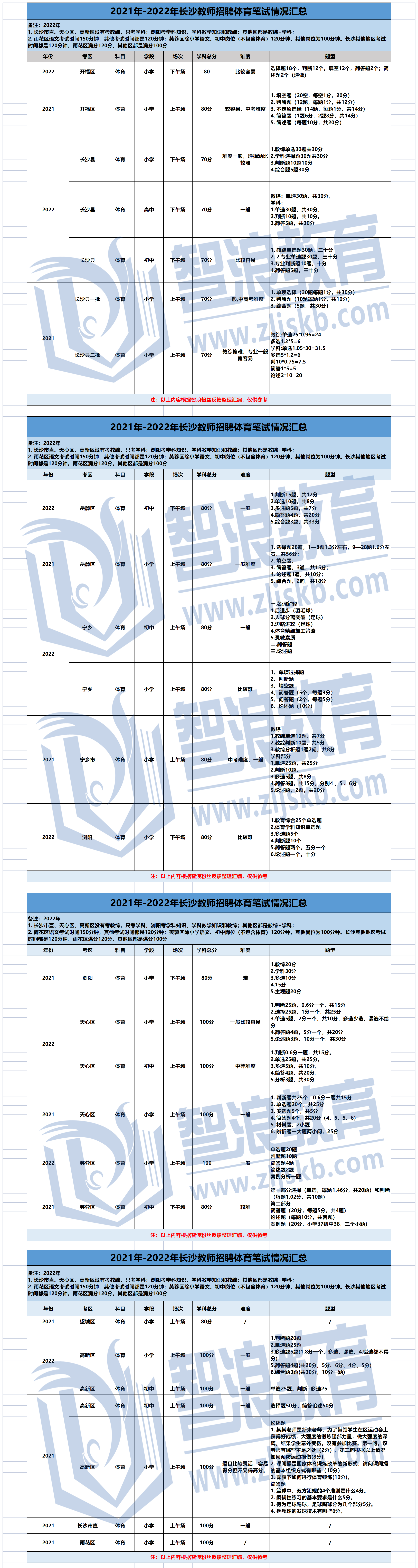 长沙教师招聘考试-学科难度及题型_体育.png