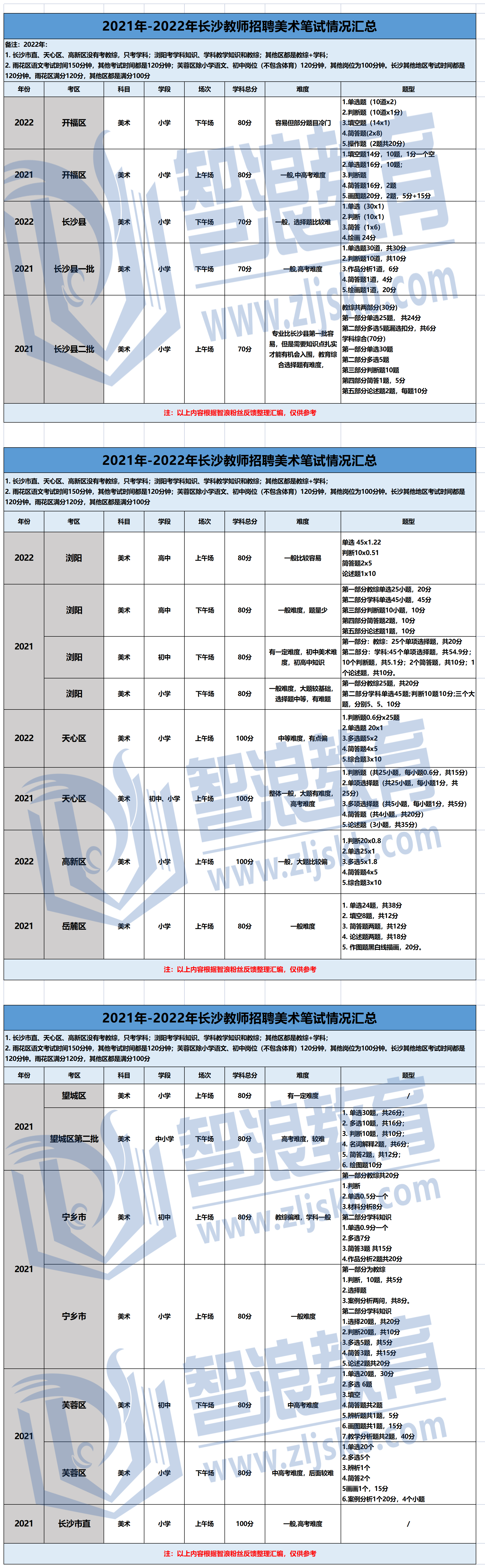 长沙教师招聘考试-学科难度及题型_美术.png