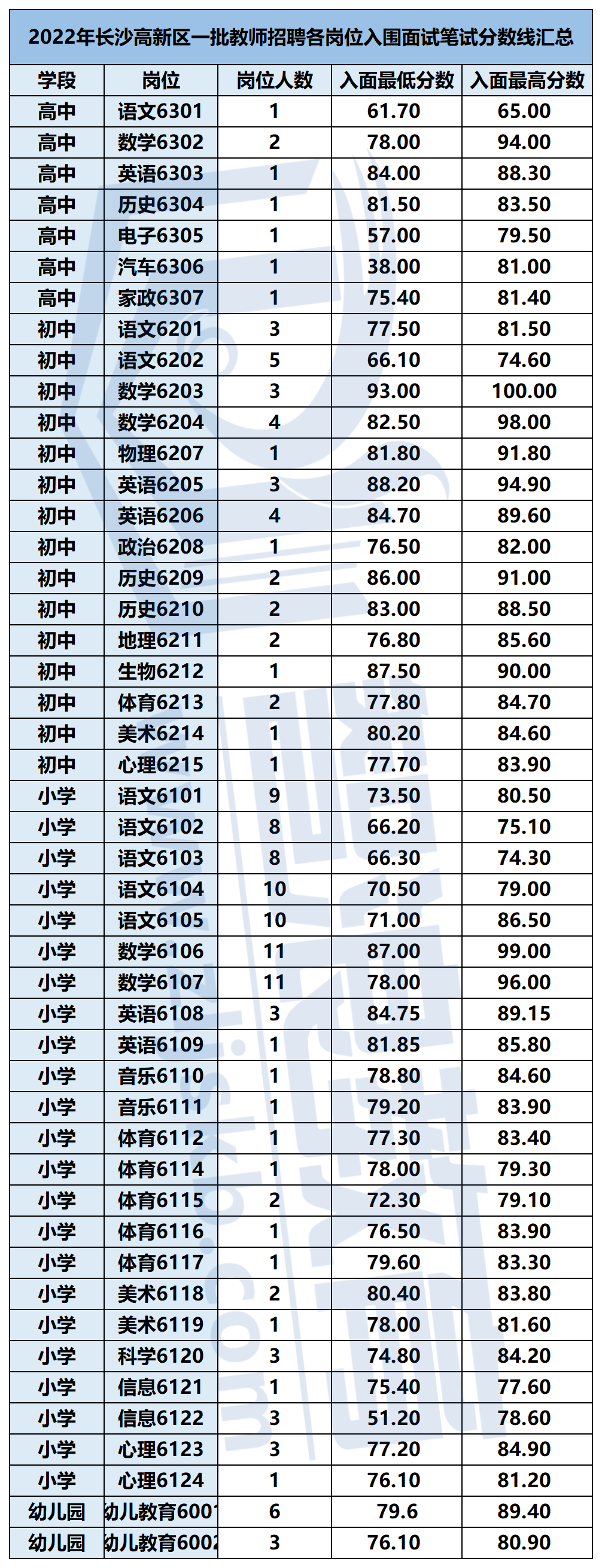 2022年长沙各区入面分数线_高新区一批_副本.png