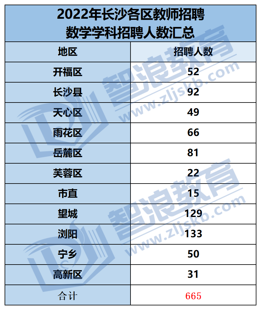 2022年各学科招聘人数汇总_语数外音体美.png