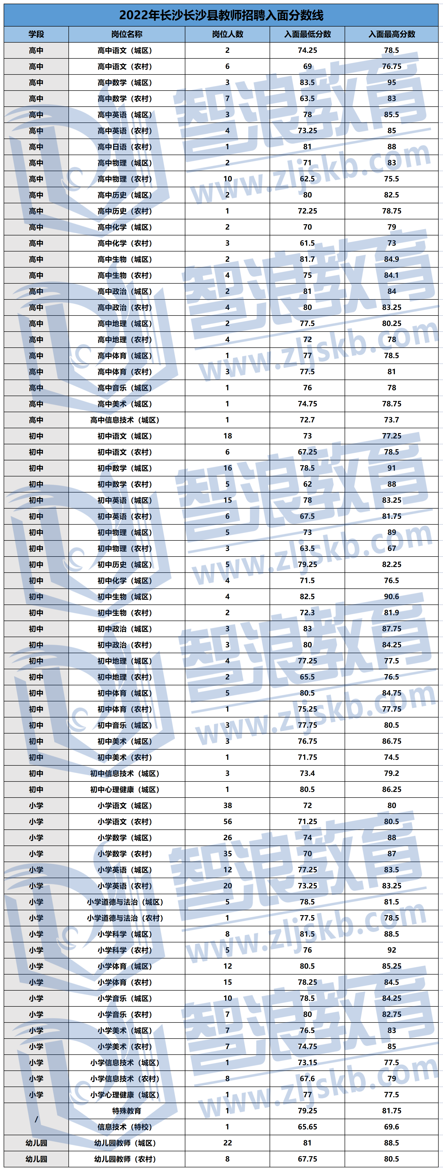 2022年长沙各区入面分数线_长沙县(2)_副本.png