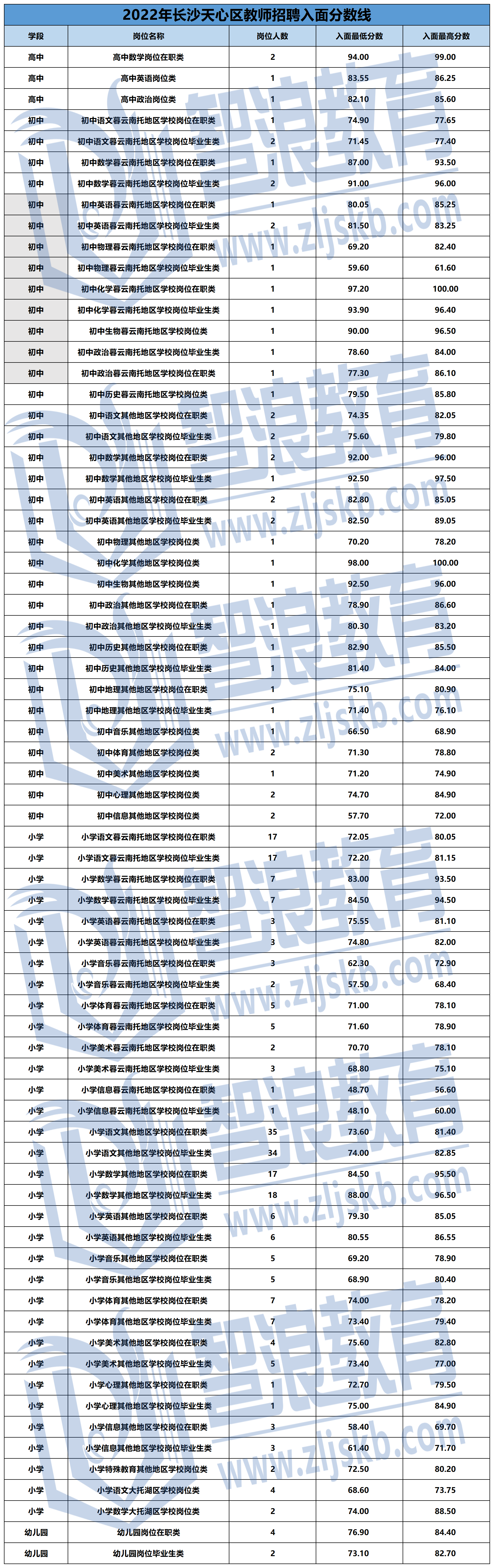 2022年长沙各区入面分数线_天心区.png