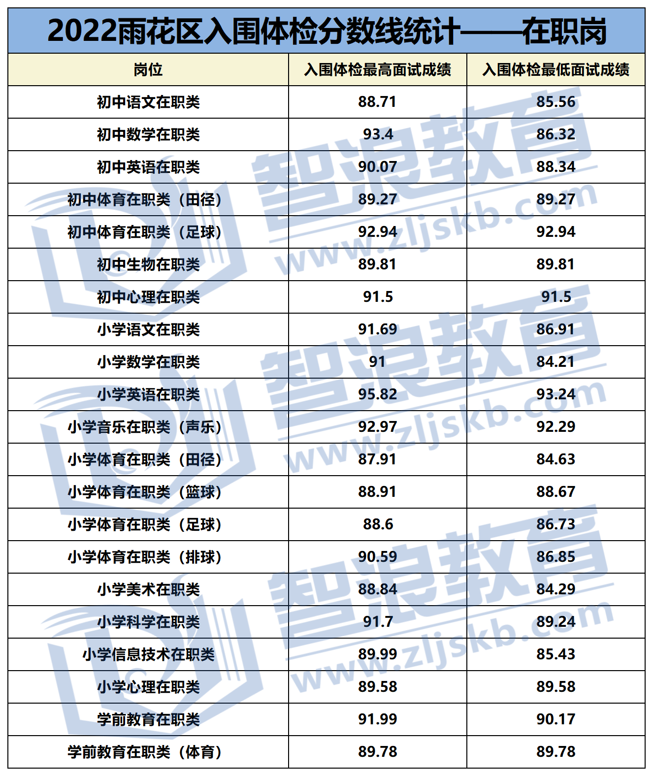 2022年长沙各地区入围体检分数线_雨花区(1).png